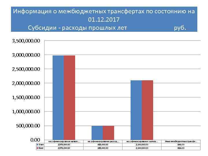 Информация о межбюджетных трансфертах по состоянию на 01. 12. 2017 Субсидии - расходы прошлых