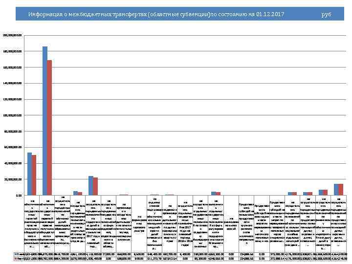 Информация о межбюджетных трансфертах (областные субвенции)по состоянию на 01. 12. 2017 руб 200, 000.