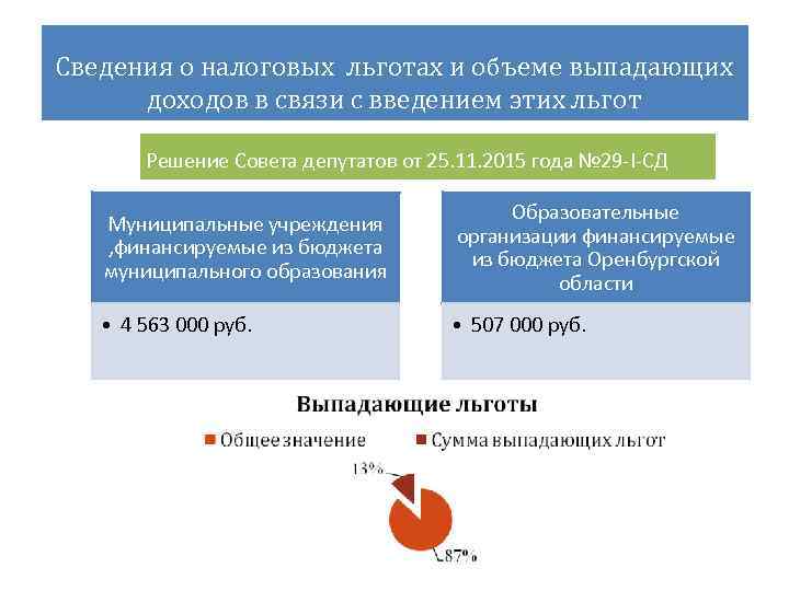 Сведения о налоговых льготах и объеме выпадающих доходов в связи с введением этих льгот