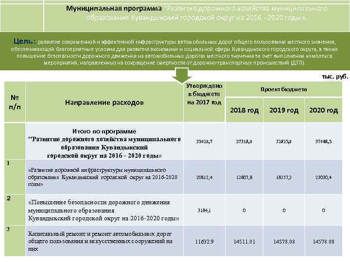 Муниципальная программа "Развитие дорожного хозяйства муниципального образования Кувандыкский городской округ на 2016 - 2020