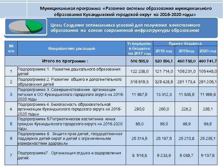 Муниципальная программа «Развитие системы образования муниципального образования Кувандыкский городской округ на 2016 -2020 годы»