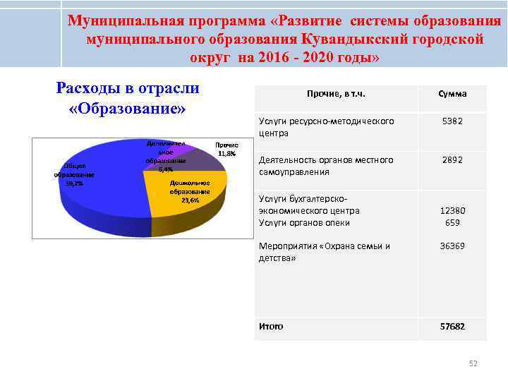 Муниципальная программа «Развитие системы образования муниципального образования Кувандыкский городской округ на 2016 - 2020