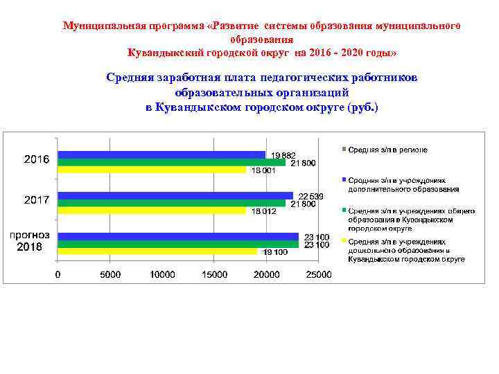 Муниципальная программа «Развитие системы образования муниципального образования Кувандыкский городской округ на 2016 - 2020