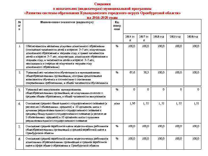 Сведения о показателях (индикаторах) муниципальной программы «Развитие системы образования Кувандыкского городского округа Оренбургской области»