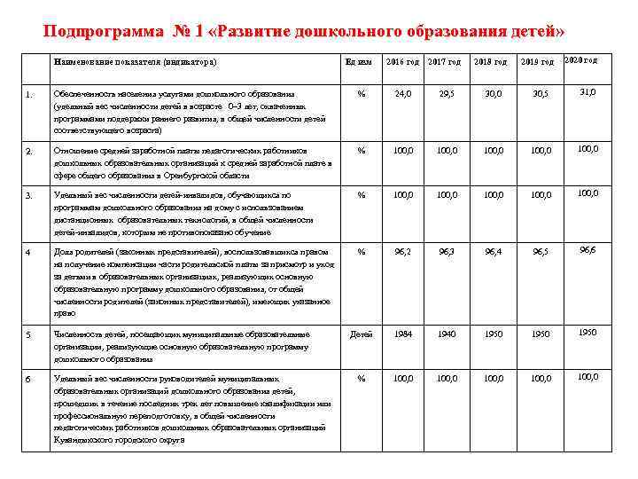 Подпрограмма № 1 «Развитие дошкольного образования детей» Наименование показателя (индикатора) Ед изм 2016 год
