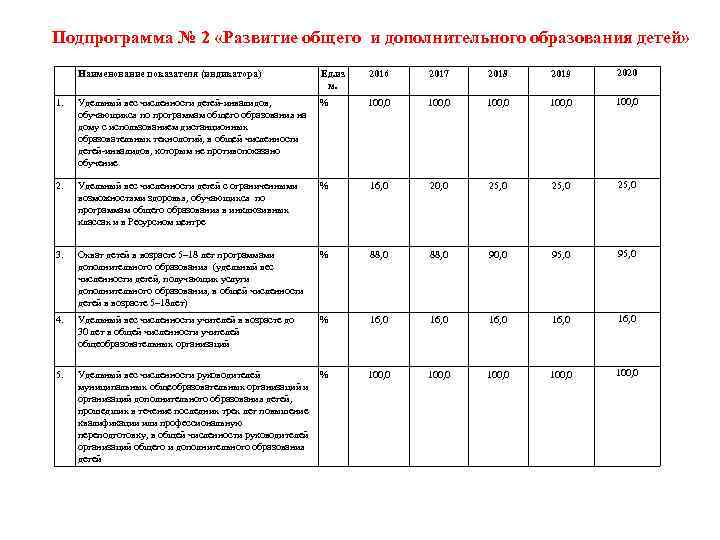 Подпрограмма № 2 «Развитие общего и дополнительного образования детей» Наименование показателя (индикатора) Ед. из