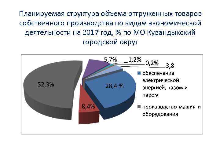Планируемая структура объема отгруженных товаров собственного производства по видам экономической деятельности на 2017 год,