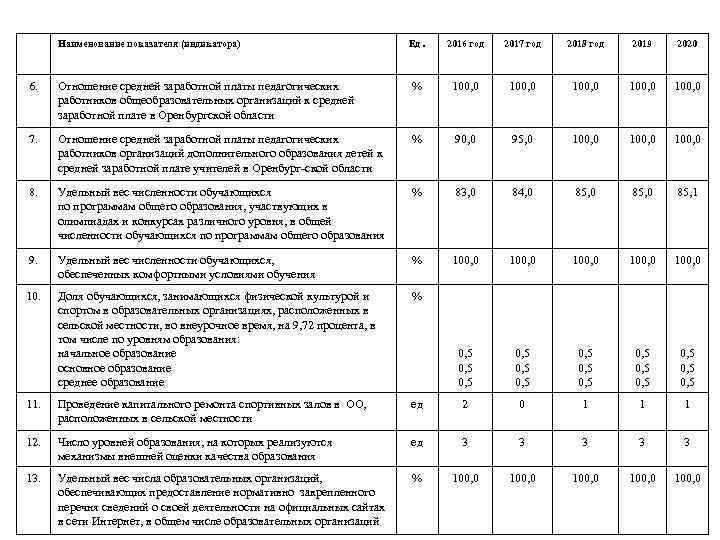 Наименование показателя (индикатора) Ед. 2016 год 2017 год 2018 год 2019 2020 6. Отношение