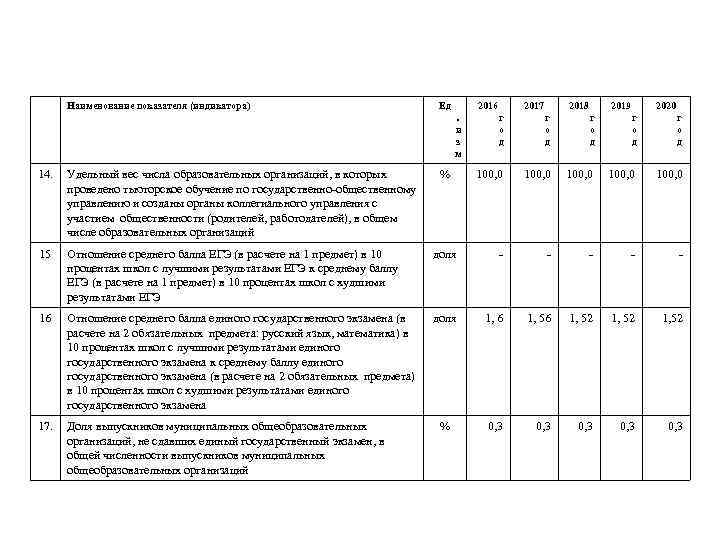 Наименование показателя (индикатора) Ед . и з м % 2016 г о д 2017