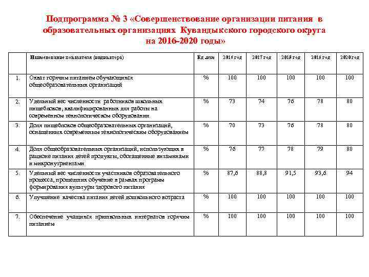 Подпрограмма № 3 «Совершенствование организации питания в образовательных организациях Кувандыкского городского округа на 2016