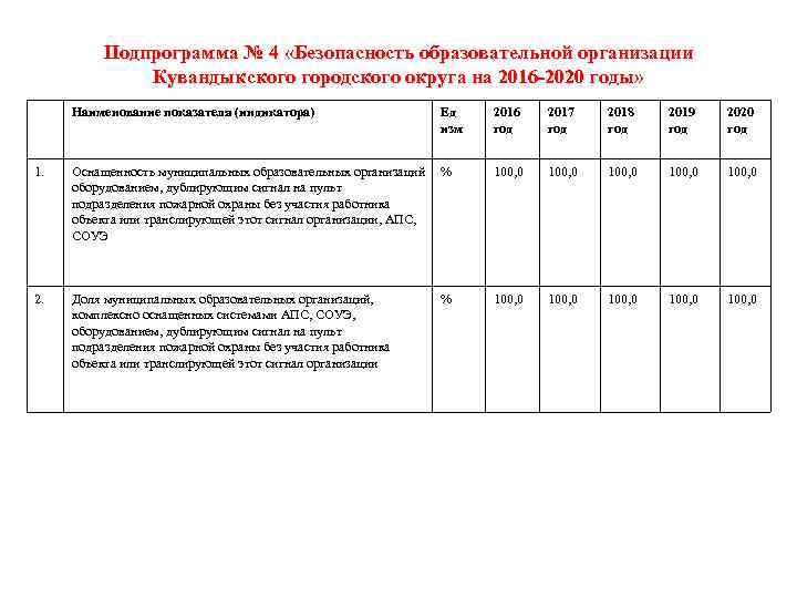 Подпрограмма № 4 «Безопасность образовательной организации Кувандыкского городского округа на 2016 -2020 годы» Наименование
