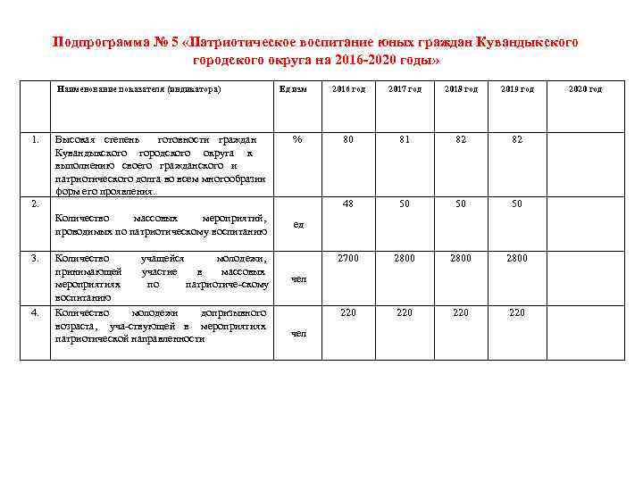 Подпрограмма № 5 «Патриотическое воспитание юных граждан Кувандыкского городского округа на 2016 -2020 годы»