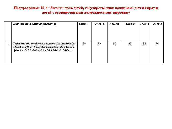 Подпрограмма № 6 «Защита прав детей, государственная поддержка детей-сирот и детей с ограниченными возможностями