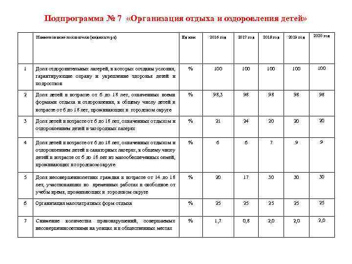 Подпрограмма № 7 «Организация отдыха и оздоровления детей» Наименование показателя (индикатора) Ед изм 2016