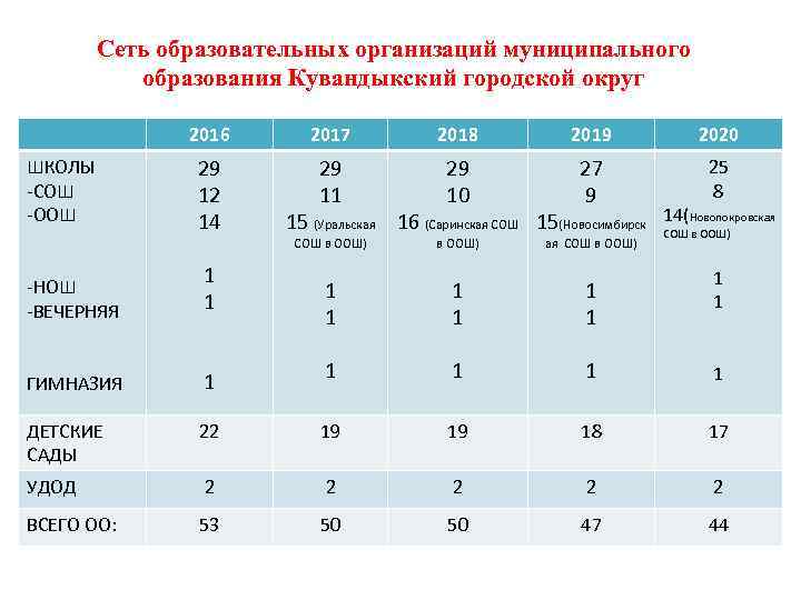 Сеть образовательных организаций муниципального образования Кувандыкский городской округ 2016 ШКОЛЫ -СОШ -ООШ 2017 2018