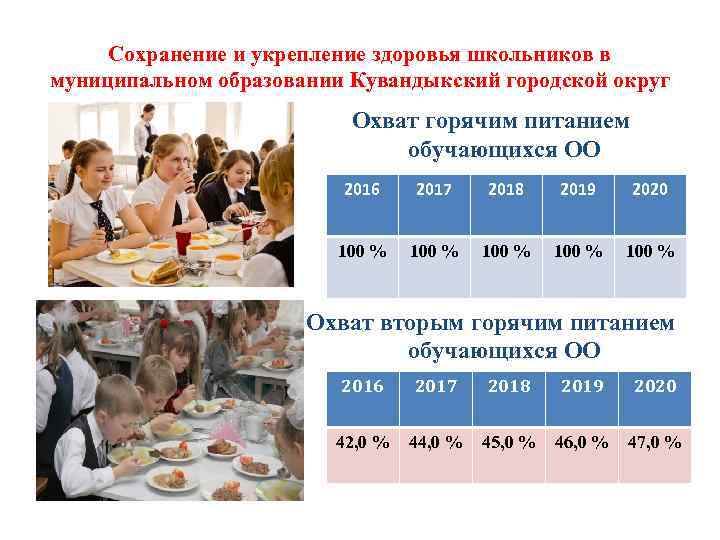 Сохранение и укрепление здоровья школьников в муниципальном образовании Кувандыкский городской округ Охват горячим питанием