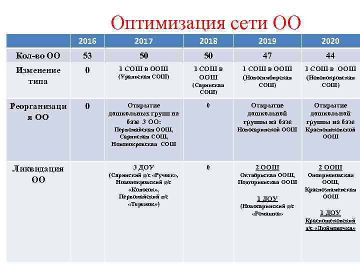  Оптимизация сети ОО 2016 2017 2018 2019 2020 Кол-во ОО 53 50 50