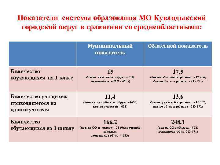 Показатели системы образования МО Кувандыкский городской округ в сравнении со среднеобластными: Муниципальный показатель Количество