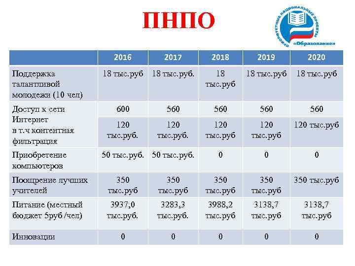 ПНПО 2016 Поддержка талантливой молодежи (10 чел) Доступ к сети Интернет в т. ч