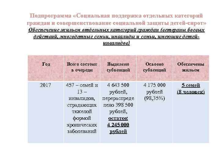 Подпрограмма «Социальная поддержка отдельных категорий граждан и совершенствование социальной защиты детей-сирот» Обеспечение жильем отдельных