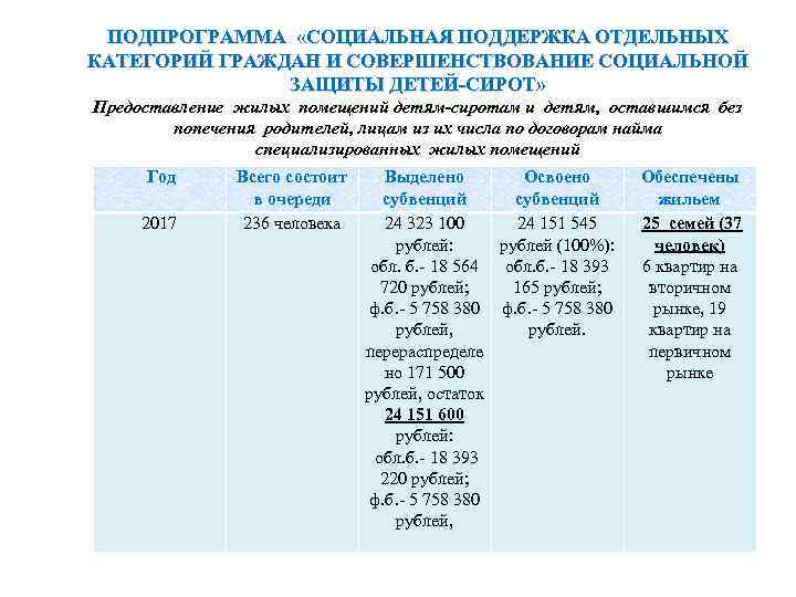 ПОДПРОГРАММА «СОЦИАЛЬНАЯ ПОДДЕРЖКА ОТДЕЛЬНЫХ КАТЕГОРИЙ ГРАЖДАН И СОВЕРШЕНСТВОВАНИЕ СОЦИАЛЬНОЙ ЗАЩИТЫ ДЕТЕЙ-СИРОТ» Предоставление жилых помещений