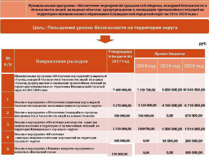 Муниципальная программа «Обеспечение мероприятий гражданской обороны, пожарной безопасности и безопасности людей на водных объектах,