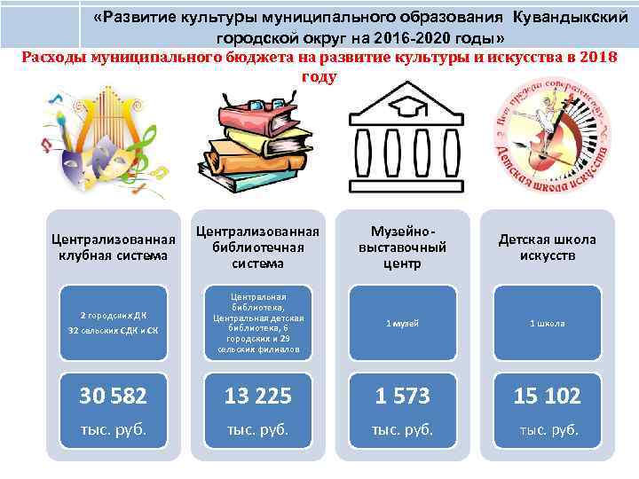  «Развитие культуры муниципального образования Кувандыкский городской округ на 2016 -2020 годы» Расходы муниципального
