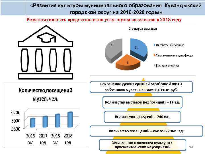  «Развитие культуры муниципального образования Кувандыкский городской округ на 2016 -2020 годы» Результативность предоставления