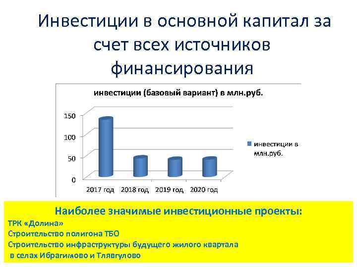  Инвестиции в основной капитал за счет всех источников финансирования Наиболее значимые инвестиционные проекты: