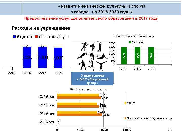  «Развитие физической культуры и спорта в городе на 2016 -2020 годы» Предоставление услуг