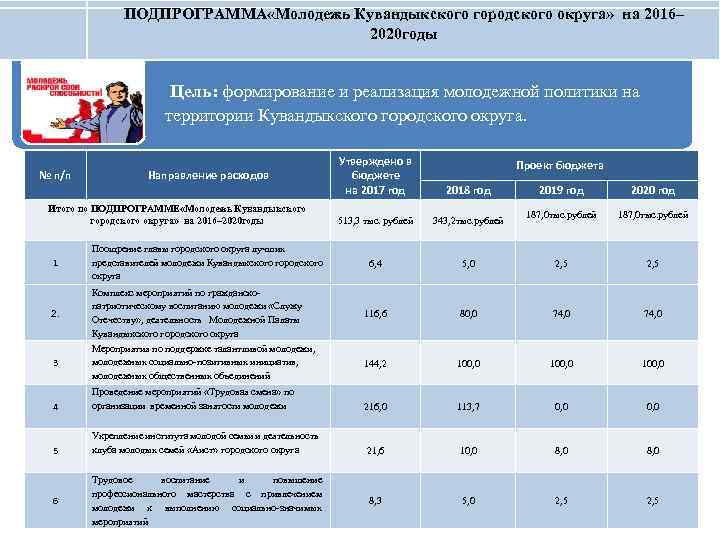 ПОДПРОГРАММА «Молодежь Кувандыкского городского округа» на 2016– 2020 годы Цель: формирование и реализация молодежной