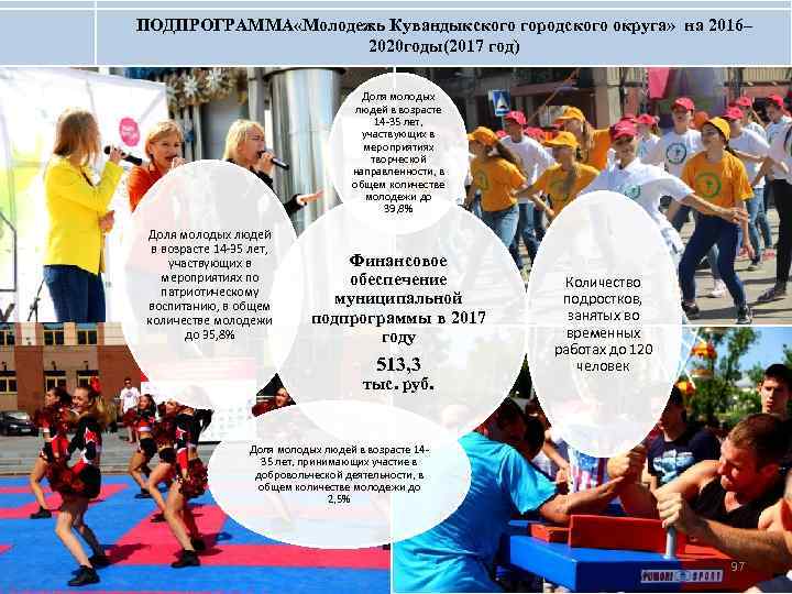 ПОДПРОГРАММА «Молодежь Кувандыкского городского округа» на 2016– 2020 годы(2017 год) Доля молодых людей в