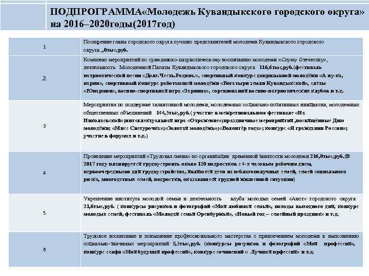 ПОДПРОГРАММА «Молодежь Кувандыкского городского округа» на 2016– 2020 годы(2017 год) 1 2. 3 4