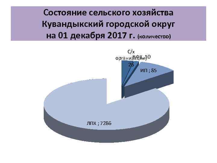 Состояние сельского хозяйства Кувандыкский городской округ на 01 декабря 2017 г. (количество) С/х КФХ,