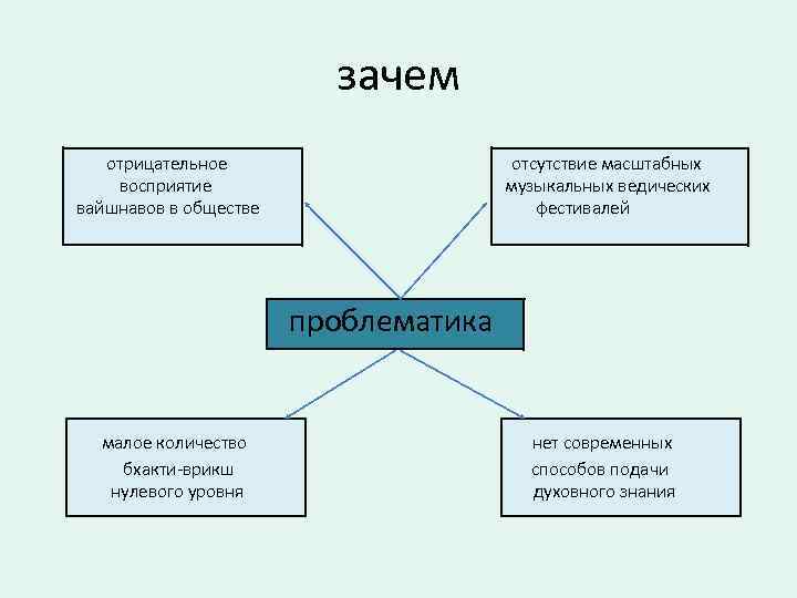 зачем отрицательное восприятие вайшнавов в обществе отсутствие масштабных музыкальных ведических фестивалей проблематика малое количество