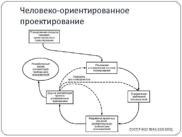 Человеко-ориентированное проектирование ГОСТ Р ИСО 9241 210 2012 