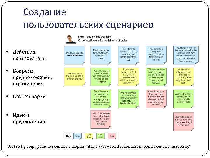 Создание пользовательских сценариев • Действия пользователя • Вопросы, предположения, ограничения • Комментарии • Идеи