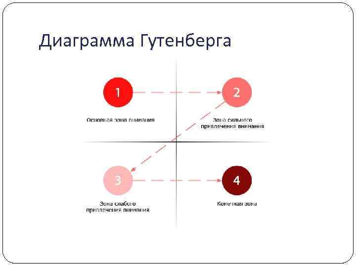 Диаграмма Гутенберга 