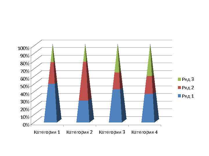 100% 90% 80% 70% 60% 50% 40% 30% 20% 10% 0% Ряд 3 Ряд