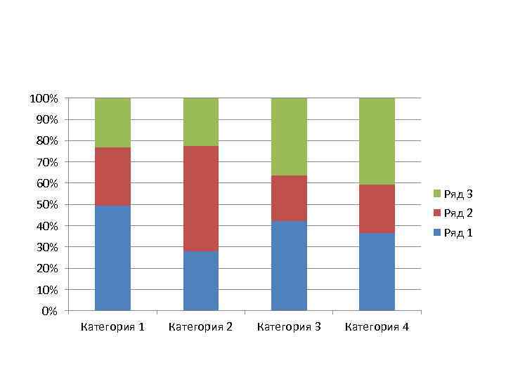 100% 90% 80% 70% 60% Ряд 3 50% Ряд 2 40% Ряд 1 30%