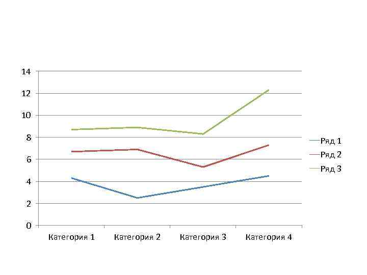 14 12 10 8 Ряд 1 Ряд 2 6 Ряд 3 4 2 0