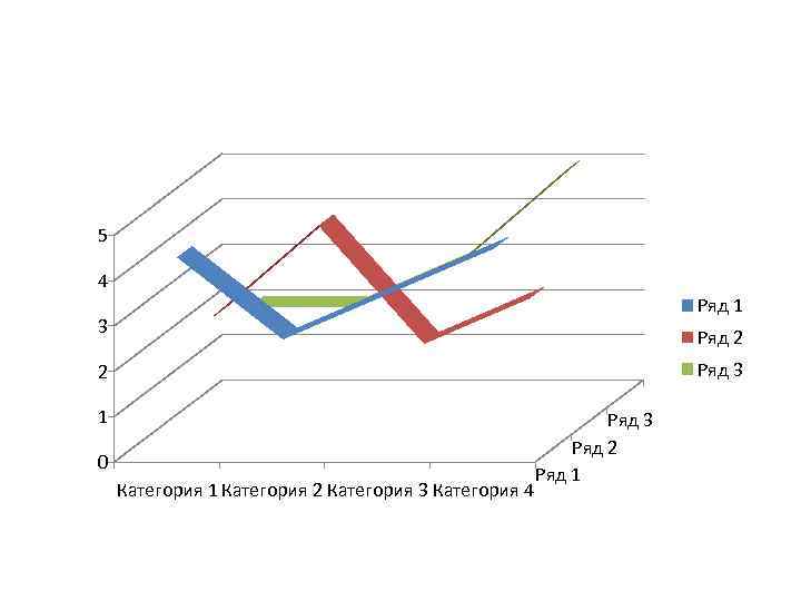 5 4 Ряд 1 3 Ряд 2 Ряд 3 2 1 0 Категория 1