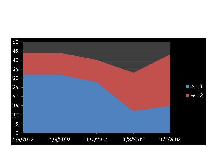 50 45 40 35 30 25 Ряд 1 20 Ряд 2 15 10 5