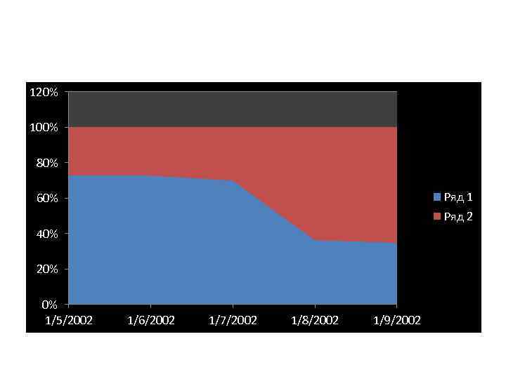 120% 100% 80% Ряд 1 60% Ряд 2 40% 20% 0% 1/5/2002 1/6/2002 1/7/2002