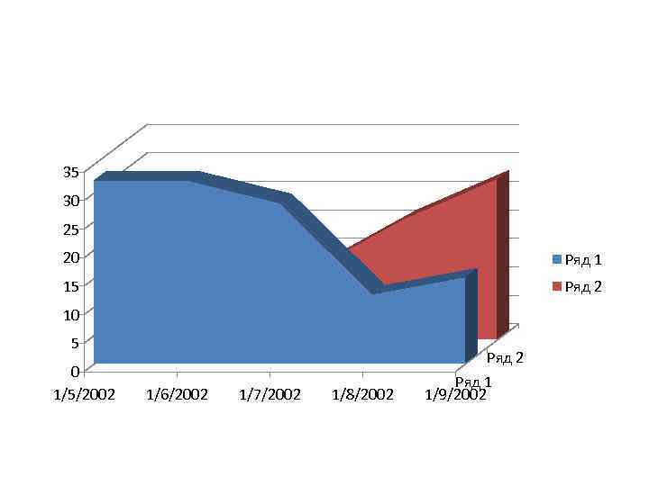 35 30 25 20 Ряд 1 15 Ряд 2 10 5 0 1/5/2002 1/6/2002