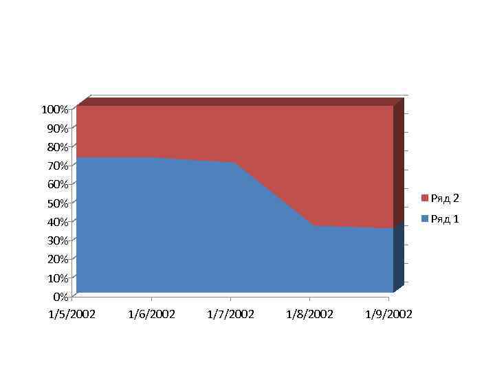 100% 90% 80% 70% 60% Ряд 2 50% 40% 30% 20% 10% 0% 1/5/2002