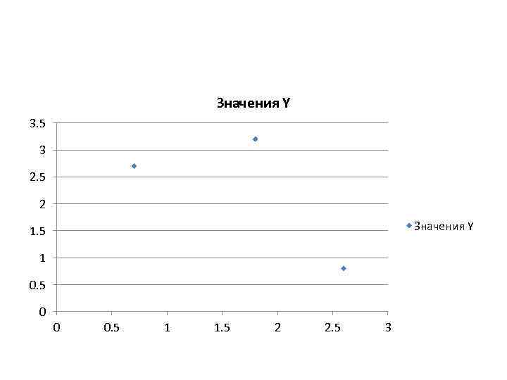Значения Y 3. 5 3 2. 5 2 Значения Y 1. 5 1 0.