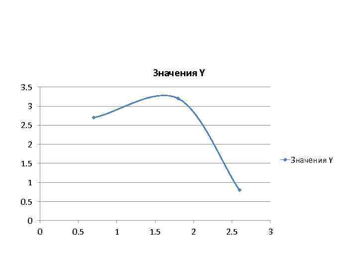 Значения Y 3. 5 3 2. 5 2 Значения Y 1. 5 1 0.