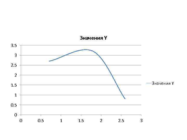 Значения Y 3. 5 3 2. 5 2 Значения Y 1. 5 1 0.