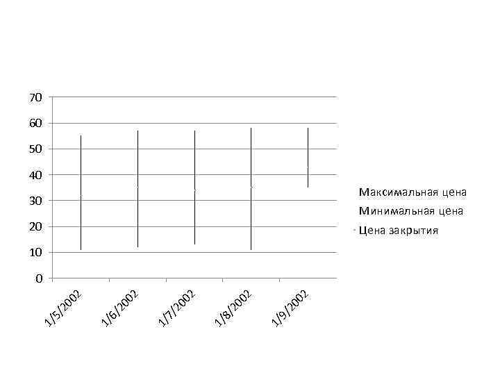 70 60 50 40 Максимальная цена 30 Минимальная цена 20 Цена закрытия 10 02